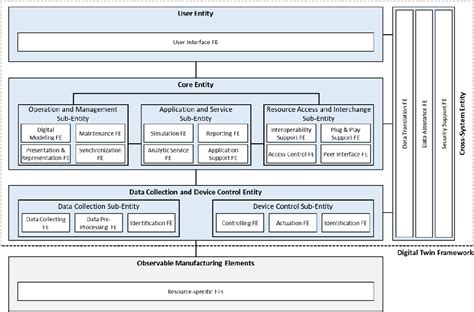 Use Case Scenarios for Digital Twin Implementation Based 